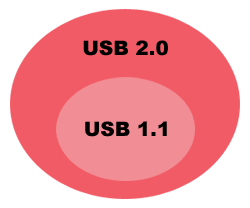 USB 2.0USB 1.1܂ł