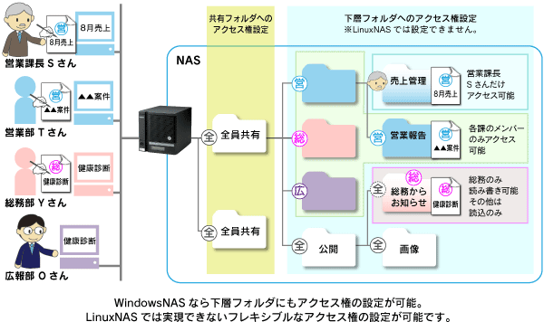 ロジテック Nas特集サイト 機能設定事例 アクセス権の設定